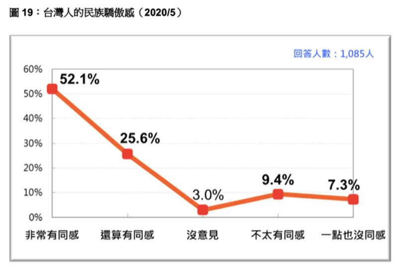 7成8民众身为台湾人，而非中国人感到骄傲。(截图自台湾民意基金会)