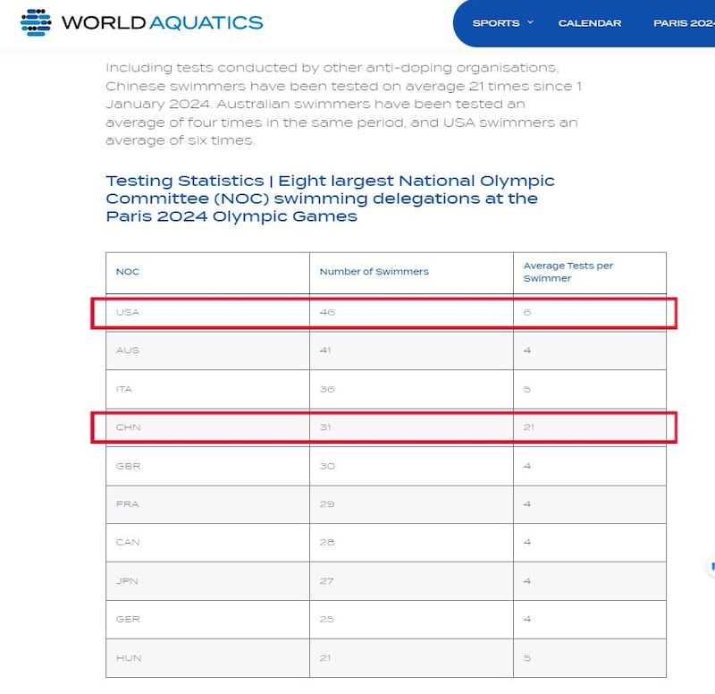 世界水上运动总会官方记录的各国奥运代表团2024年被抽检的记录（世界水上运动总会官网截图）