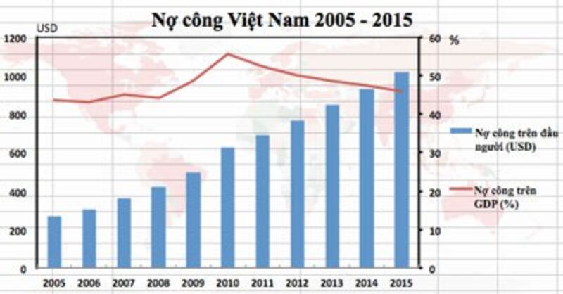 Nợ công của Việt Nam trong vòng 10 năm qua, theo số liệu của The Economist