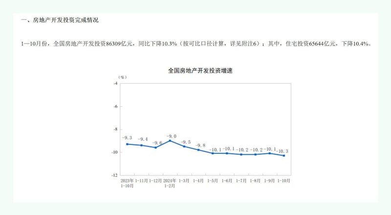 中国全国房地产开发投资增速在救市政策后未见好转，继续过去一年的下滑趋势。(中国国家统计局官网截图)