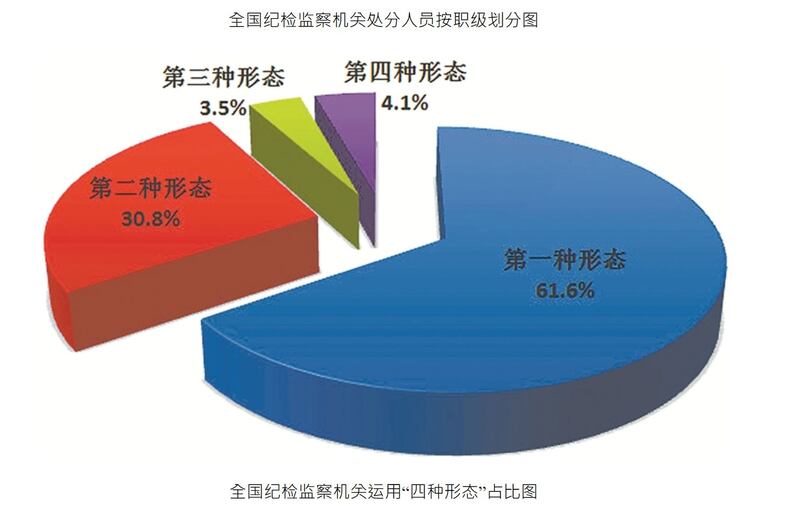 纪检监察机关运用“四种形态”作惩罚，最多人需要接受批评教育、训话和面谈等。(中纪委监委网站截图)