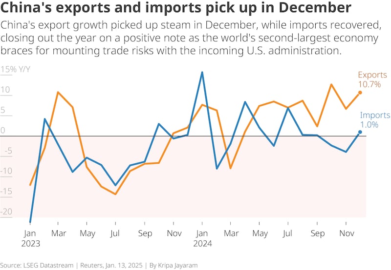 Graphic showing an increase in China exports and Imports from 2023 to 2024