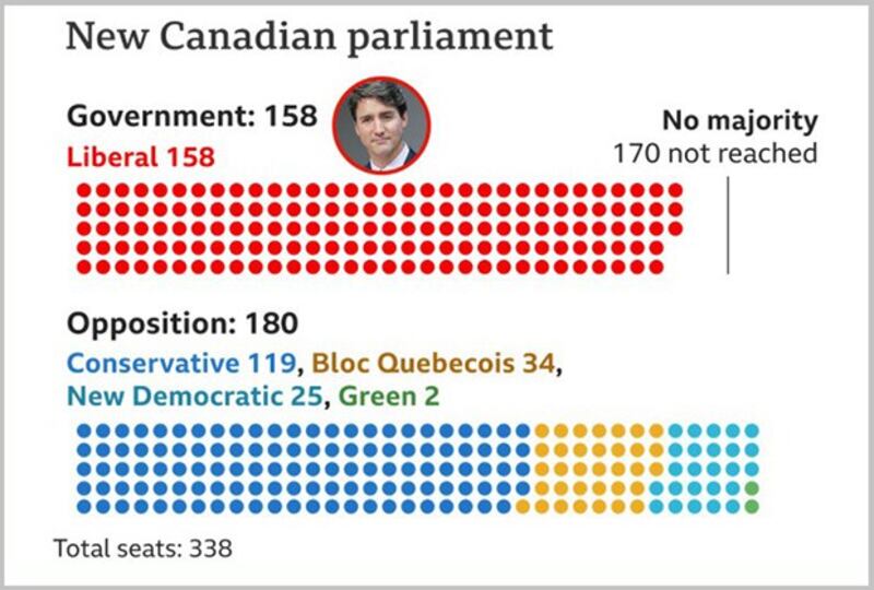 特鲁多政府维持少数执政（网页截图）