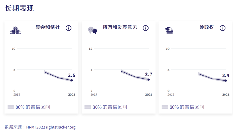 国际人权组织“人权评量倡议组织” （Human Rights Measurement Initiative，HRMI）发布2021年度人权指数，香港在三项“公民和政治权利”上的得分，都从有纪录以来的2019年持续下跌。 ( “人权评量倡议组织” 官网截图)