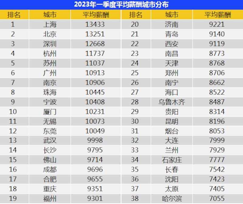 《中国企业招聘薪酬报告》显示，平均招聘薪水过万元人民币。（网络图片/古亭提供）