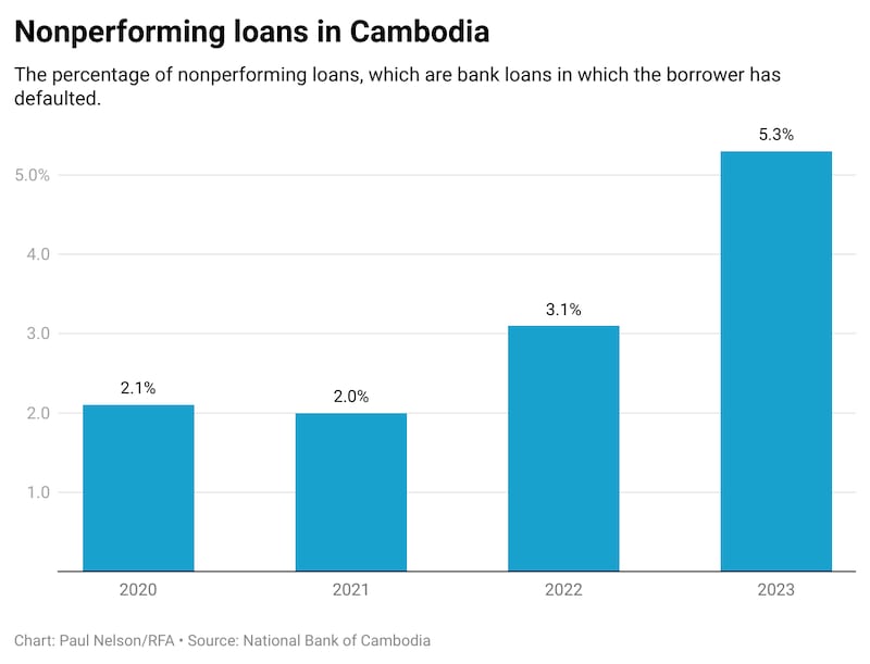 Ba66V-nonperforming-loans-in-cambodia.png