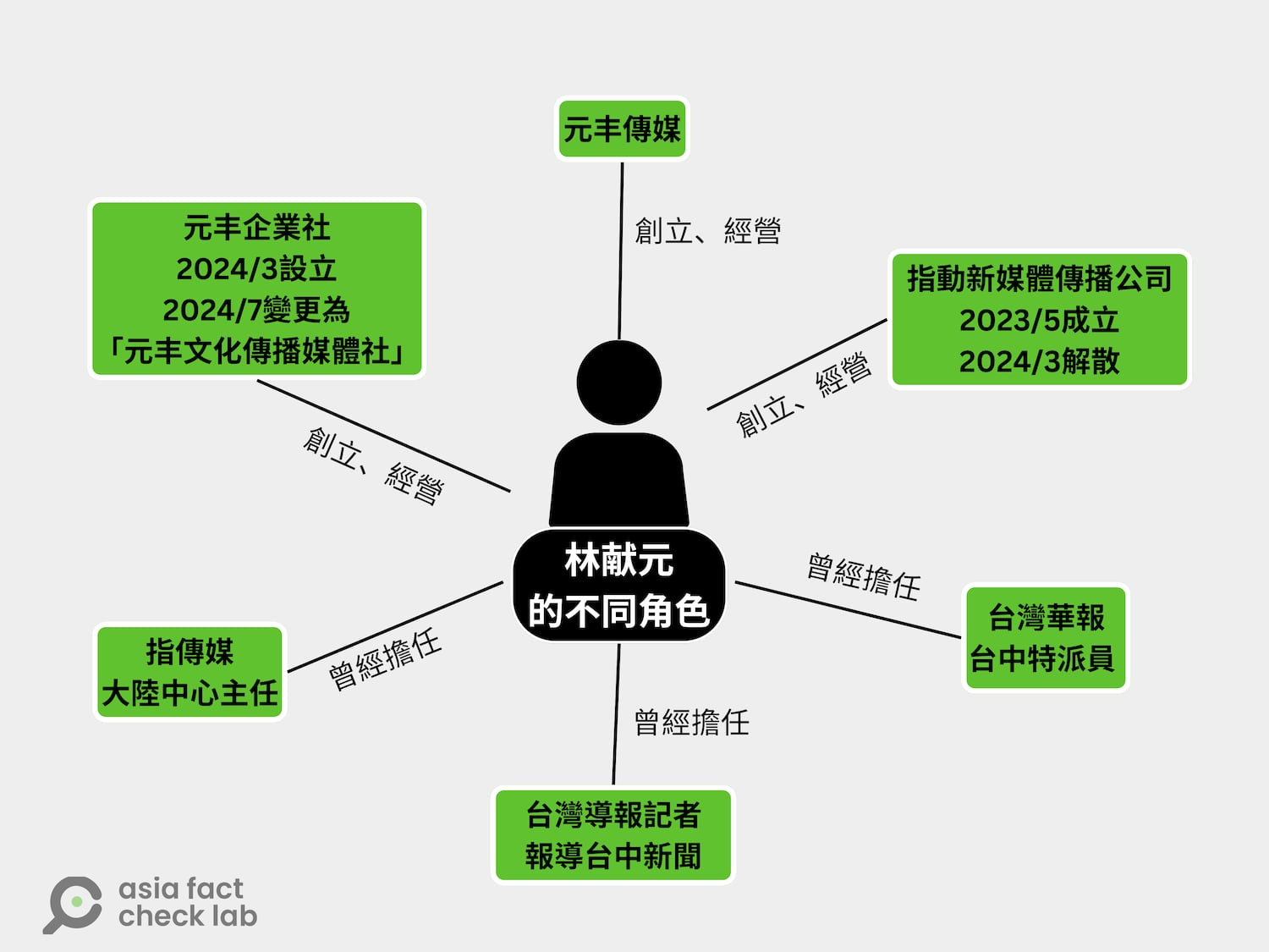 林献元的不同角色示意图