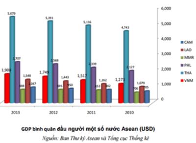 Bình quân GDP cá nhân 6 nước ASEAN