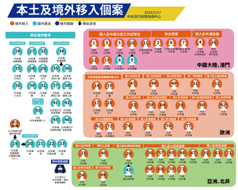 台湾77例确诊个案境外与本土分布图。(疾管署提供)