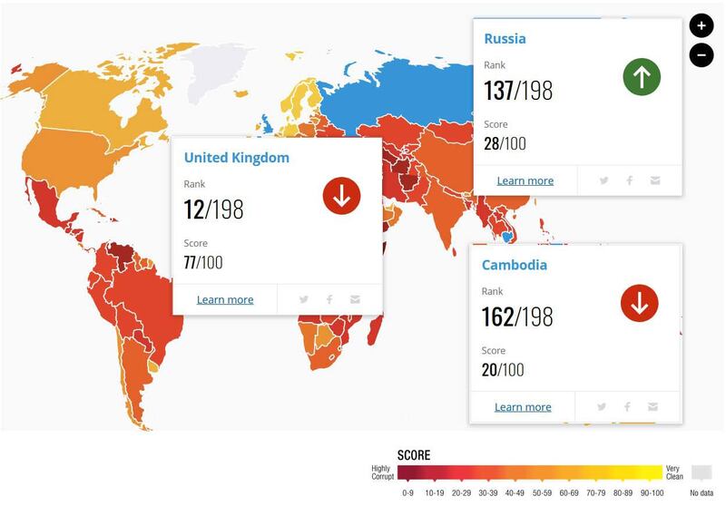 According to Transparency International's Corruption Perceptions Index 2019, the U.K. ranks 12th best, Russia 137th and Cambodia 162nd out of 198 countries.