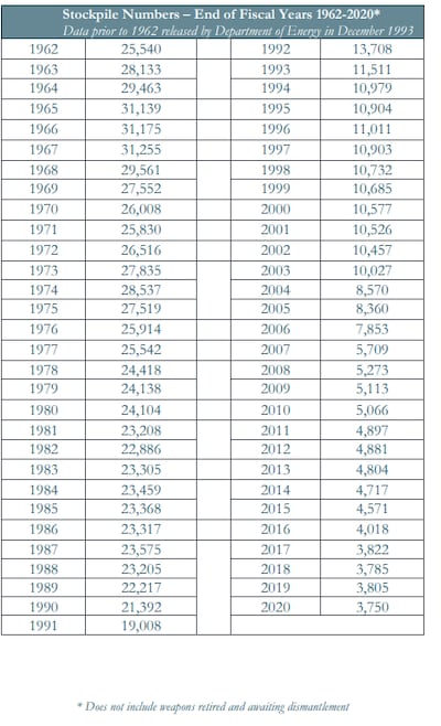 自 1962 年以来，美国在役核弹头的年度数量。来源： 2021 年国务院报告《美国核武器库存信息公开》