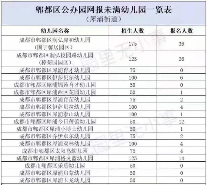 成都市郫都區犀浦街道公辦「幼兒園招生未滿」一覽表顯示，轄區內18間幼兒園都出現「招生難」的現象。（網上圖片）