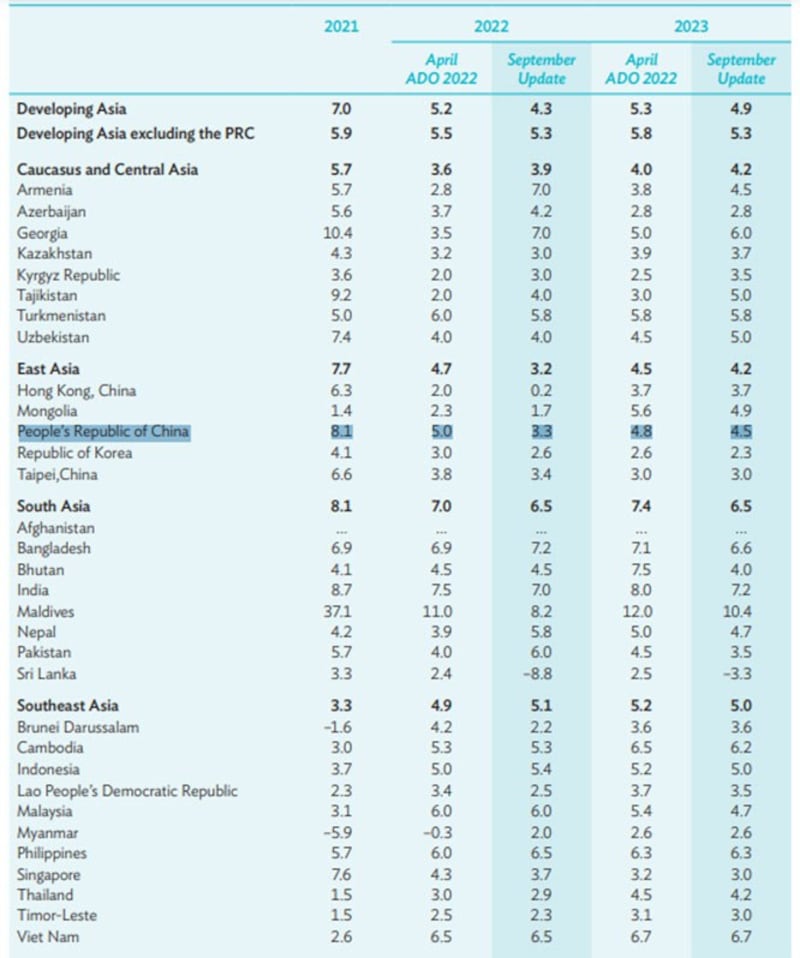 亚开行关于亚洲各国经济增长展望（网页截图/祁德赛 提供）