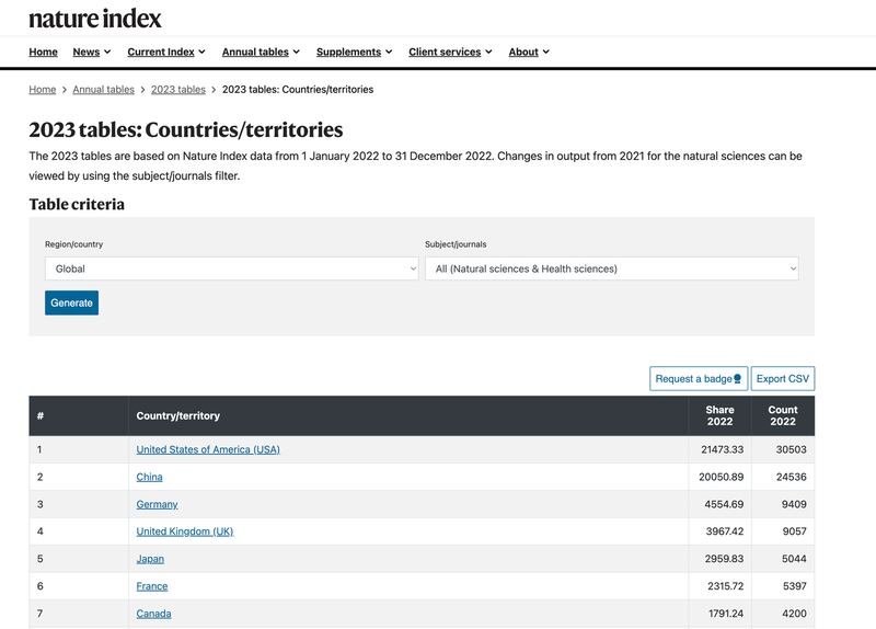 以国家/地区分类，自然指数统计排名结果。（自然指数网站截图）