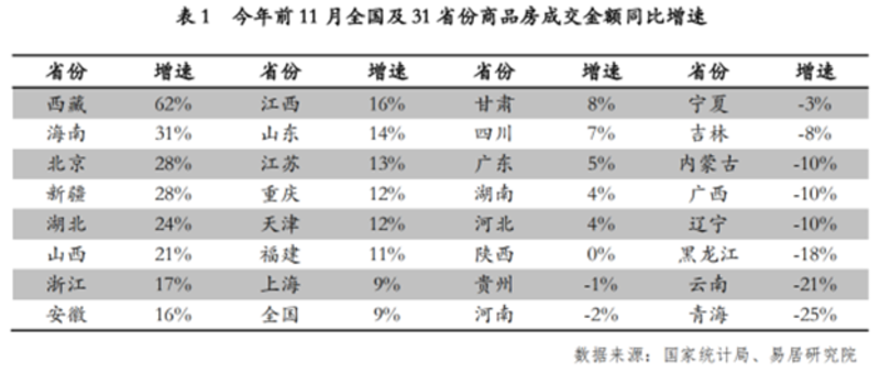 2021年前11个月，中国各省级区域商品房成交金额同比增速表。（网站截图）