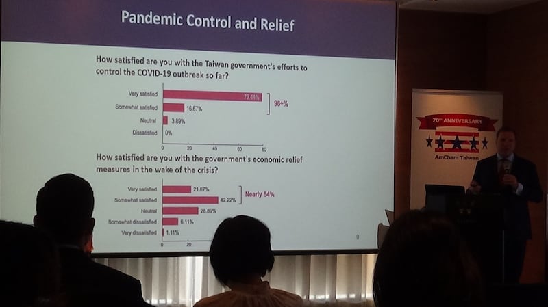 台湾美国商会调查受访会员九成六表示对台湾防控新冠肺炎疫情成效感到满意。（记者夏小华摄）