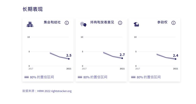 國際人權組織「人權評量倡議組織」（Human Rights Measurement Initiative，HRMI）發布2021年度人權指數，香港在3項「公民和政治權利」上的得分，都從有紀錄以來的2019年持續下跌。（「人權評量倡議組織」官網截圖）