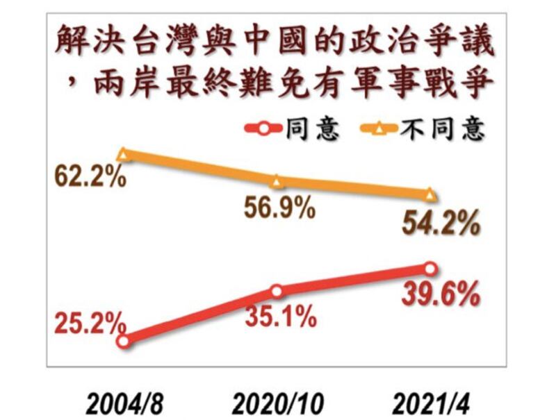 台湾近四成民众忧两岸终须一战。(截图自美丽岛电子报)