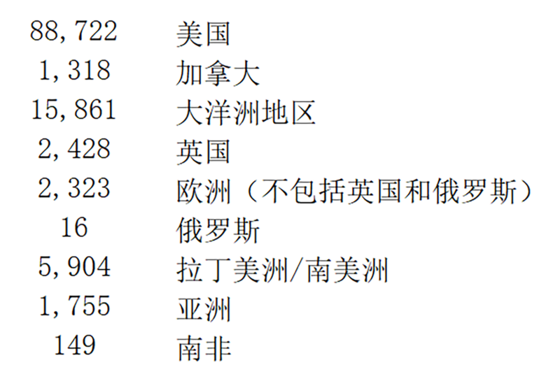 最受中国寻求庇护者欢迎的国家，以2021年的数据来看，仍以美国最多，有近九万中国人在美国寻求庇护，其次为澳大利亚；而在欧洲国家当中，就以英国最受欢迎。 (“保护卫士”提供)