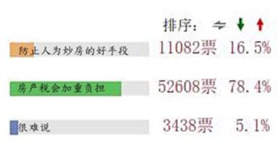 图片：一项网络调查显示房产税并没有得到社会认可 （心语屏幕截图）