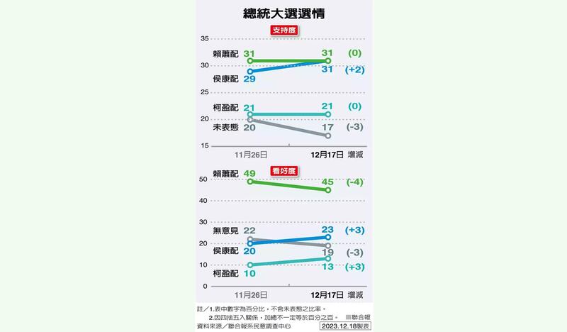 联合报12月19日发布的最新总统选情民调，国民党的侯康配支持度攀升2个百分点，以31%支持度和民进党的赖萧配打成平手，民众党的柯盈配支持率维持21%，落后蓝绿10个百分点。（联合报）