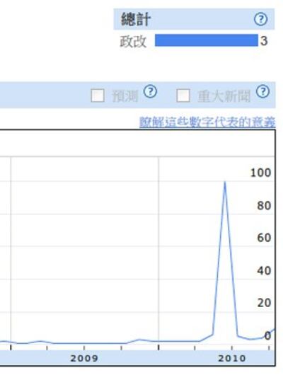 图片：有关“政改”话题成为今年的热议话题却有被再次压制的趋势 （心语屏幕截图/谷歌数据）