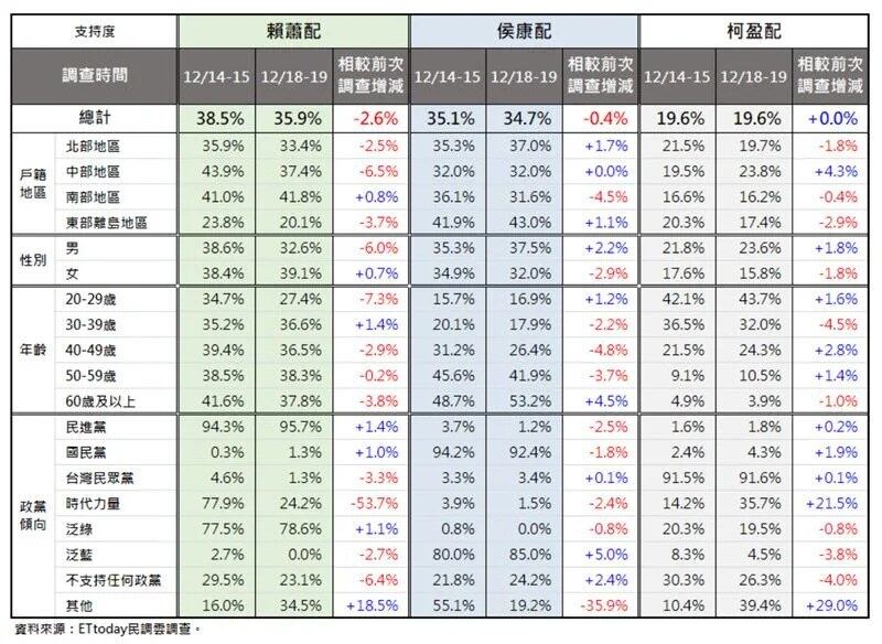 台湾《ETtoday民调云》12月20日公布三组总统、副总统最新民调。（《ETtoday民调云》）