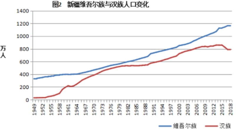 中国新疆人口增长报告。（中国中央统战部）