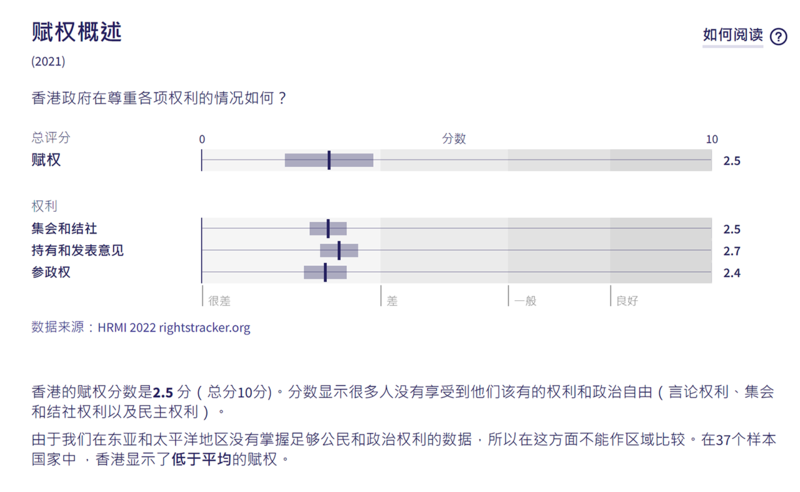 国际人权组织“人权评量倡议组织” （Human Rights Measurement Initiative，HRMI）发布2021年度人权指数，香港在三项“公民和政治权利”上的得分，全部都属于“非常恶劣” 级别。 ( “人权评量倡议组织” 官网截图)