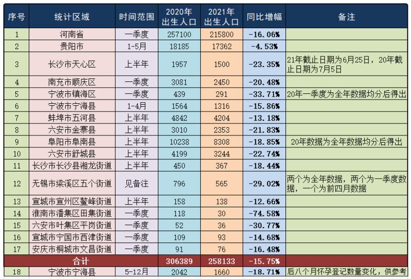 今年前六个月，各地新生登记儿童人数明显下降。（网络图片）