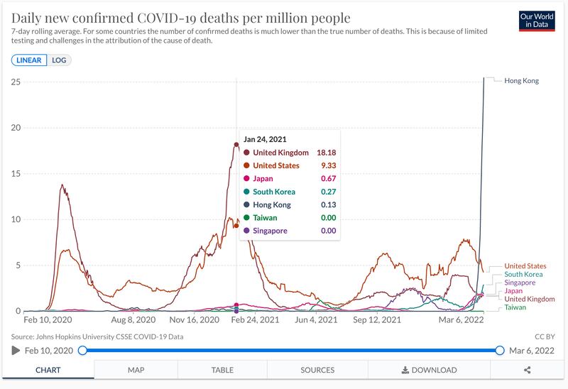 現時香港死亡率，甚至比英、美疫情高峰時高，當時美國平均每一百萬人有9人死亡，英國有18。（Our World in Data 網站截圖）