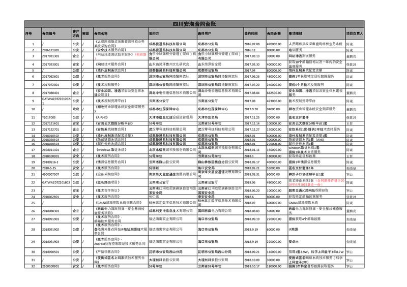 疑似被泄露的四川安洵合同账目，当中多笔合同的最终用户为中国政府部门。（取自Github截图）