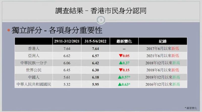 香港民研公布最新民意调查显示， “香港人”身分继续排行第一位， 但创2017年6月以来新低。（香港民研）