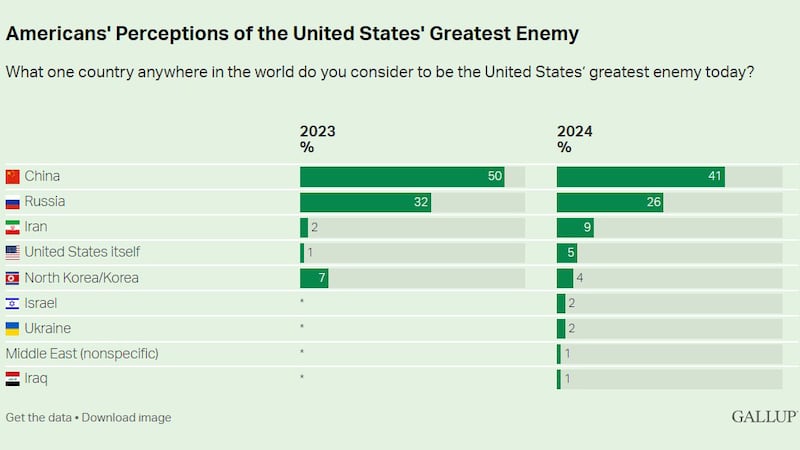 盖洛普调查显示，有41%的受访者认为中国是美国的最大敌人。