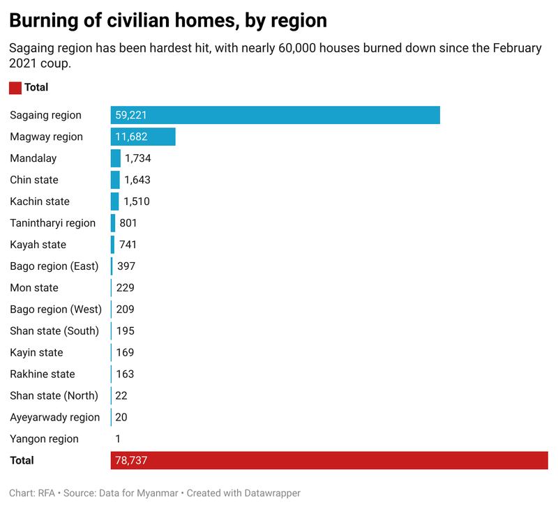 5b burning-of-civilian-homes-by-region.png