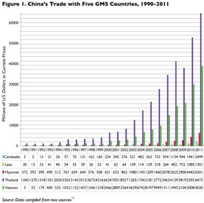 Kin ngạch thương mại giữa Trung Quốc với 5 quốc gia GMS