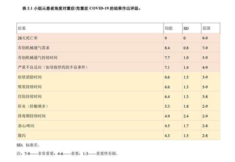 世界衛生組織的COVID-19結果評級，其中死亡標準採用「28天死亡率」。（世界衛生組織《COVID-19臨床管理 動態指導文件》截圖）
