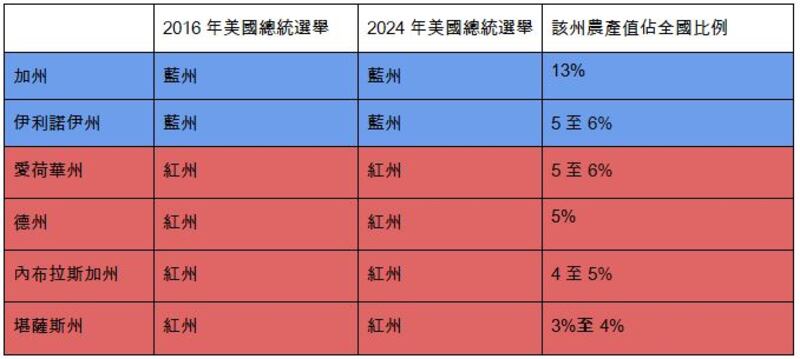 美國六大農產品基地州份