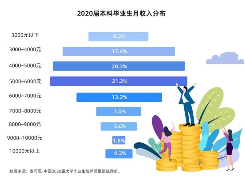 麦可思研究院公布的中国2020届本科毕业生毕业半年后月入情况。（网站截图）