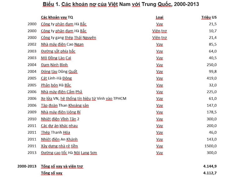 Các dự án vay nợ Trung Quốc đến năm 2013.