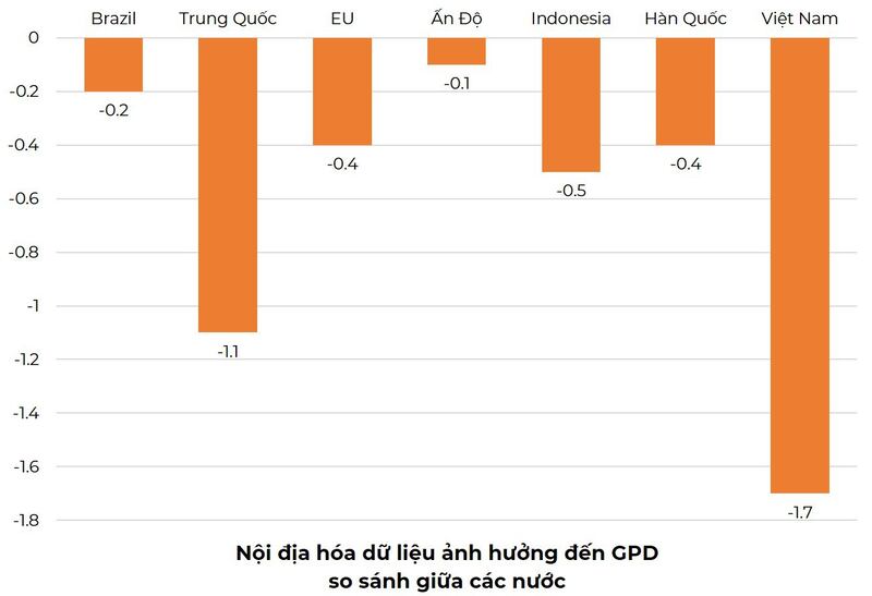 Nội địa hóa dữ liệu ảnh hưởng đến GPD.