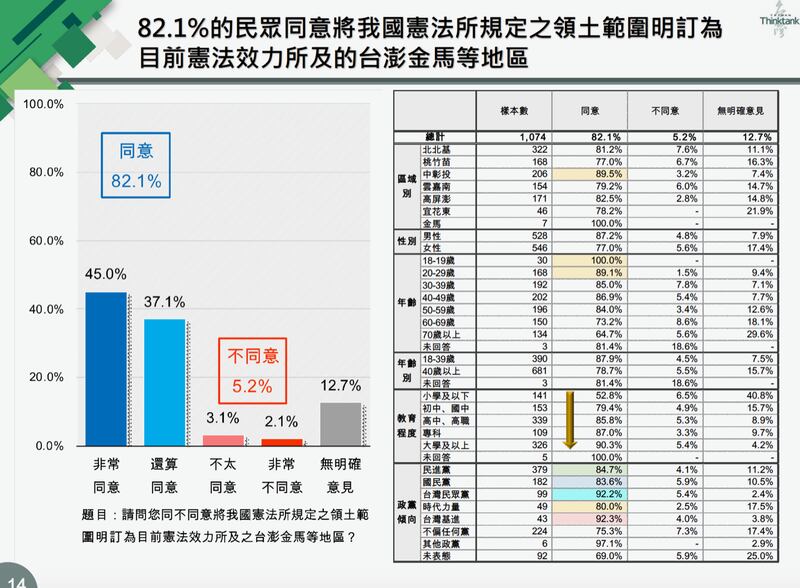 台湾最新民调显示，82%主张应修宪限缩为台澎金马。（台湾智库民调中心提供）