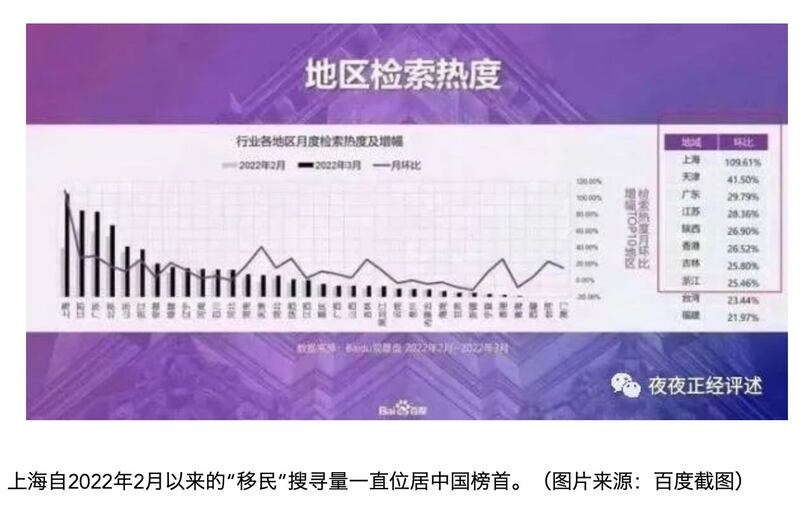 腾讯报导，4月3日官方宣布“严格坚持社会面清零不动摇”后，当天移民的整体搜索指数上升440%，视频相关来源也暴增1455%。（腾讯网截图）