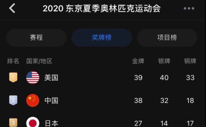 东奥金牌被美超越 中国上下一片叹息（网络截图）