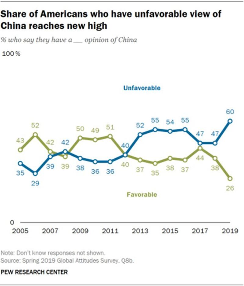 （图源：Pew Research Center网站）