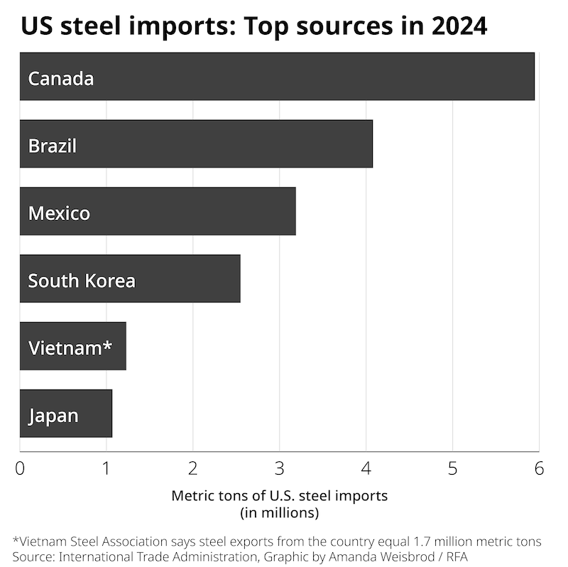 Bar chart showing U.S. steel imports from top countries. From top to bottom: Canada, Brazil, Mexico, South Korea, Vietnam, Japan.