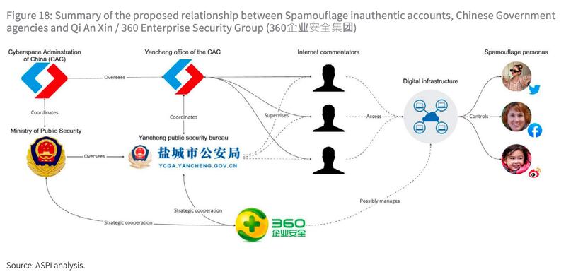 ASPI点出奇安信与中国政府策略合作的同时，也与Spamouflage网络有密切关联。 （ASPI报告图片）