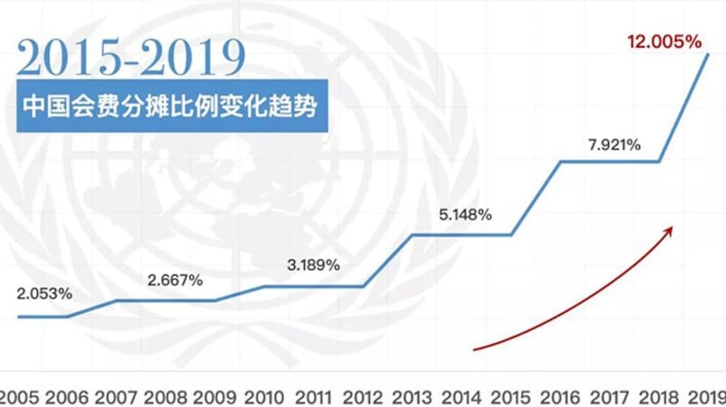 2015-2019中国会费分摊比例变化趋势（联合国官方微博）