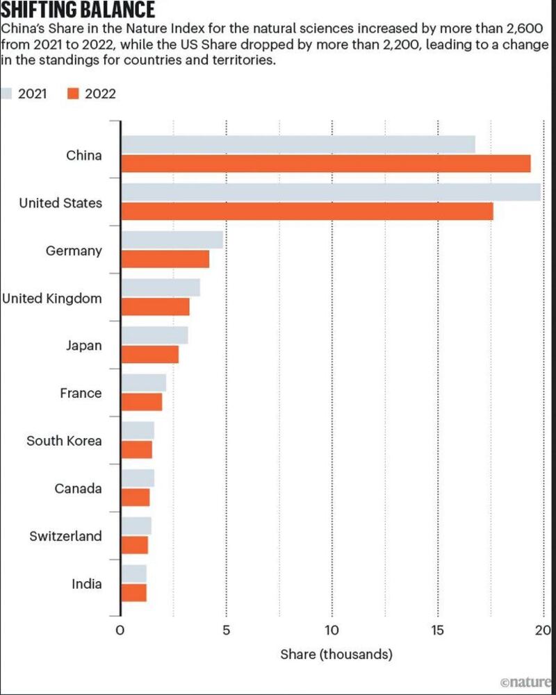 2023年自然指数中，中国论文数排名超过美国。（图/Nature）