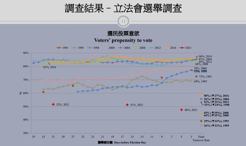 香港民研结果显示，今届选举受访者投票意欲创三十年来的新低。（香港民研调查报告）